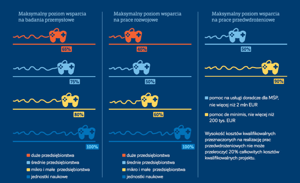 CRIDO | GameINN Maksymalny poziom wsparcia dla przedsiębiorstw