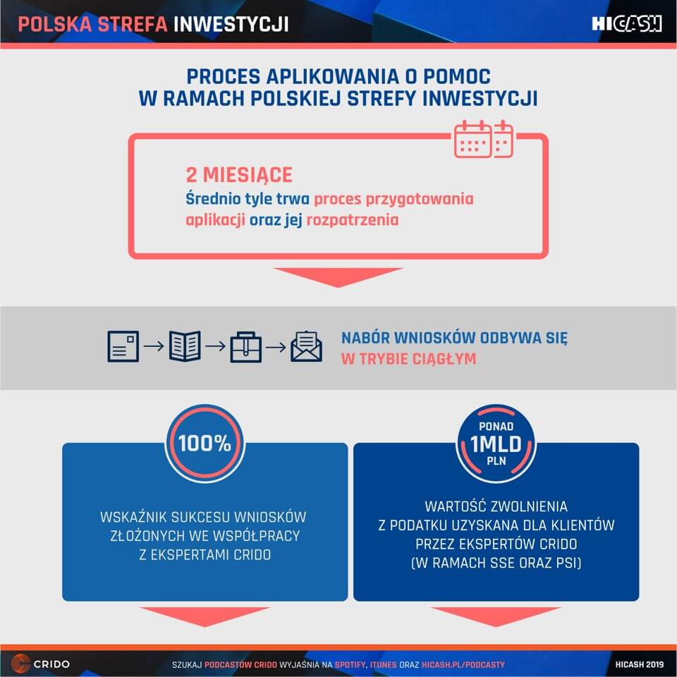 Polska Strefa Inwestycji - jak wygląda proces aplikowania o wsparcie?