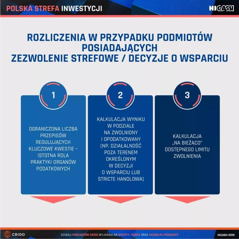 Polska Strfea Inwestycji - zasady rozliczenia wsparcia