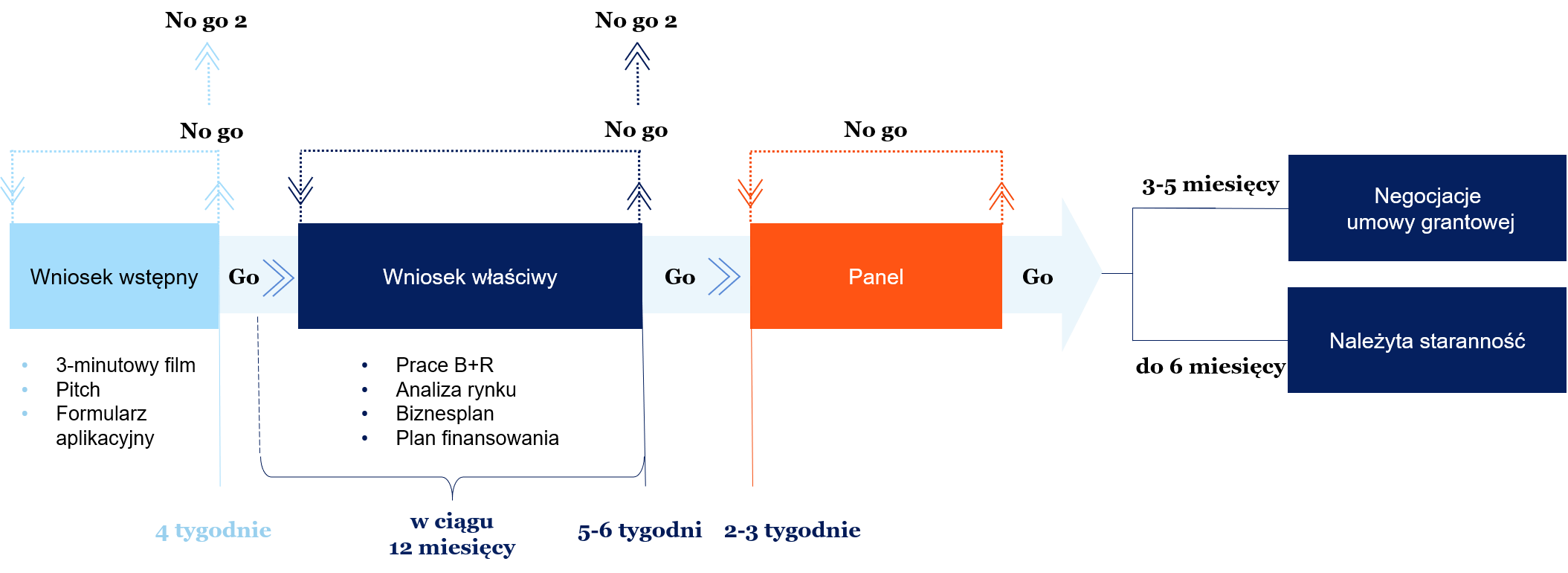 Proces aplikowania i oceny wniosków