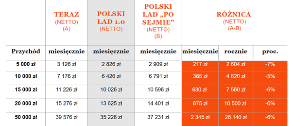 Zmiany Dla Przedsiebiorcow (stawka Liniowa – 19 Procent PIT) Polski Ład