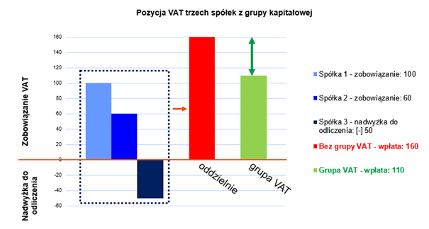 Pozycja Trzech Spolek z Grupy Kapitałowej